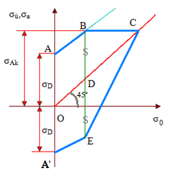 Çelikler için verilen zorlanma durumundaki tam değişken mukavemet değeri σ D ve akma sınırı σ Ak belli ise sürekli mukavemet diyagramını yaklaşık olarak çizmek mümkündür. Şekil.