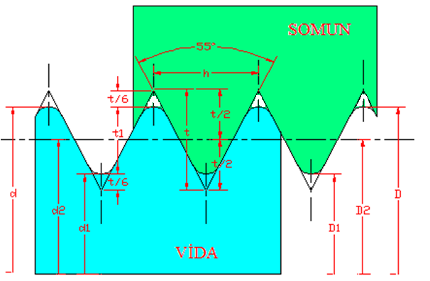 5.4.. Whitworth Vida Vida profili tepe açısı 55 derece olan ikizkenar bir üçgendir. Dişlerin baş ve dipleri üçgen yüksekliğinin 1/6 sı kadar yuvarlatılmıştır (Şekil 5.6). ġekil 5.