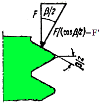 sonucu elde edilir. Bağıntılar, tepe açısı β = 0 olan dikdörtgen profilli vidaya göre çıkarılmıştır.