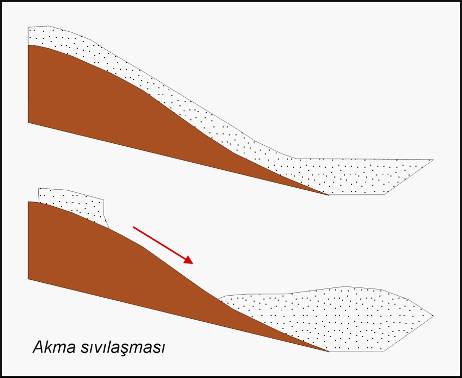 silti kumlu seviyelerin belli derinliklerde görülmesi nedeni ile bu alandaki zeminlerin sıvılaşma