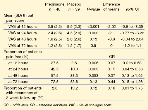 BAKTERİYEL FARENJİT İÇİN PREDNİZON -KıDERMAN A ET AL, BR J GEN PRACT 2005;55:218.