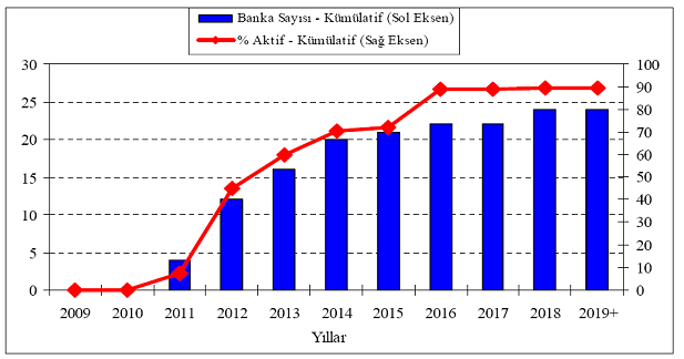 73 Şekil 3.5.:Operasyonel Risk Ölçümünde İleri Ölçüm Yaklaşımlarını (İÖY) Kullanmayı Planlayan Bankalar Kaynak:BDDK, Bankacılık Sektörü Basel II İlerleme Raporu, 2006,s.