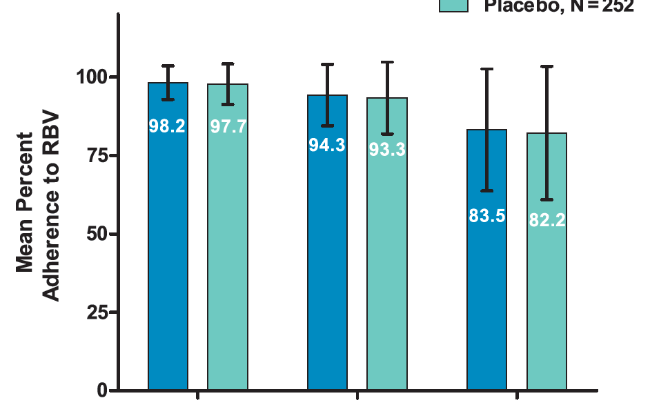 Ortalama RBV e uyum (%) SAPPHIRE-I ve -II: Tedaviye Uyum Analizi MEMSCap* verilerine göre çift kör tedavi süresi boyunca RBV veya Plaseboya gösterilen ortalama uyum SAPPHIRE çalışmalarında, 12 hafta