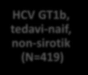 PEARL-III: GT1b, Tedavi-naif, Non-Sirotik Hastalar Çalışma Dizaynı OBV/PTV/r + DSV ± RBV 12 hafta HCV GT1b, tedavi-naif, non-sirotik (N=419)