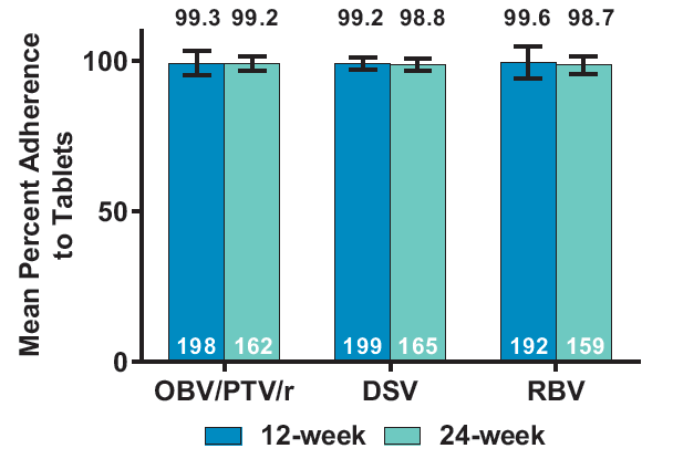 Tabletlere Olan Ortalama Uyum (%) TURQUOISE-II: Uyum Analizi OBV/PTV/r + DSV + RBV, 12 veya 24 hafta, GT1, tedavi-naif veya deneyimli, kompanse sirotik hastalar OBV/PTV/r 12 hafta DSV 24 hafta Pol S,