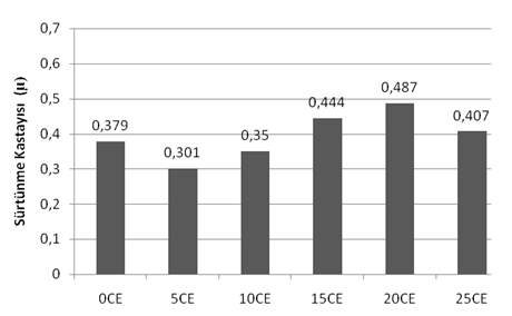 Kuş R., Çiftçi B. Teknolojik Araştırmalar: TATED 2010 (2) 35-41 TS 9076 standardına göre numunelerin soğuk ve sıcak sürtünme katsayıları hesaplanmanmış ve sonuçları Şekil 4 ve 5 de verilmiştir.