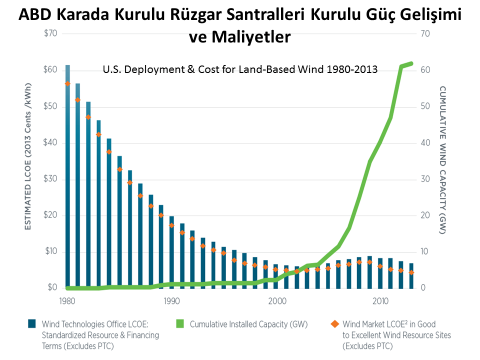 Amerika Birleşik Devletlerinde 1980 den günümüze olan rüzgardan elektrik üretimindeki birim maliyetlerde ve kurulu kapasitelerde büyük değişimler olmuştur.