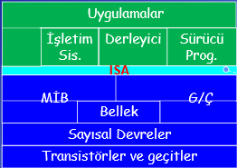 Komut Seti Mimarisi Yazılım Donanım Komut Kümesi Mimarisi Instruction Set Architecture (ISA) *Komut kümesi mimarisi (ISA) bir bilgisayar donanımının, alt