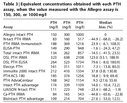PTH ölçüm yöntemleri