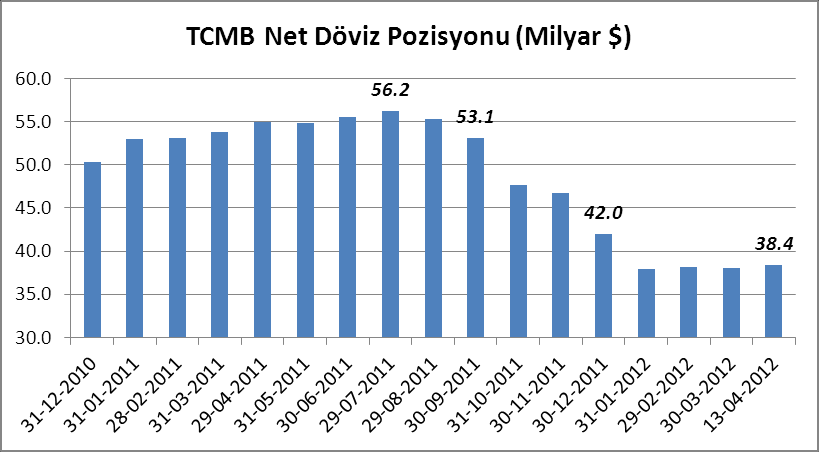 8 Tablo: Cari Açık ve Finansmanı (Milyon $) Kaynak: Turkey Data Monitor Kaynak: TCMB, Kendi Hesaplamamız Merkez Bankasının net döviz pozisyonu (dış varlıkları-toplam döviz yükümlülükleri) verileri de
