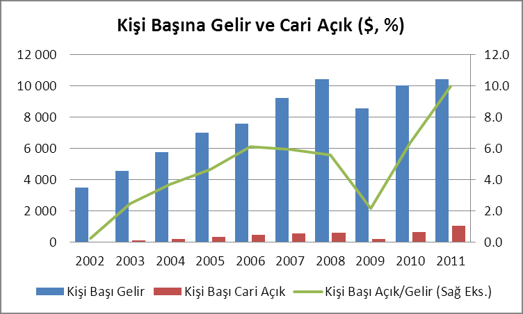 1 Türkiye 2011 de ne pahasına büyüdü? Türkiye, 2011 de 77 milyar $ lık bir cari açık vererek % 8,5 büyüdü. Çin den sonra, dünyanın en hızlı büyüyen 2.