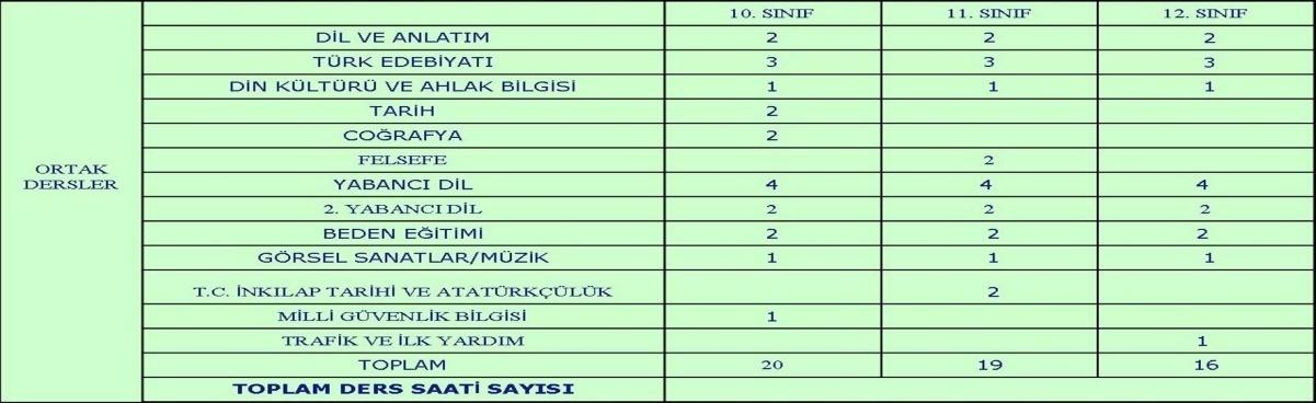 Yukarıda yer alan tabloyu ele alalım. Örneğin Türk Dili ve Edebiyatı dersi bütün 10, 11 ve 12. sınıflara 3 er saat okutulan bir derstir. Tarih dersi tüm 10.