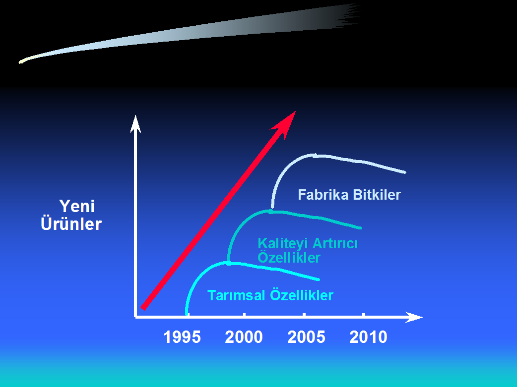 Günümüzde ise bitkilerin bir fabrika gibi kullanılmasını ve çeşitli sanayi ürünlerini sağlayan transgenik bitkiler