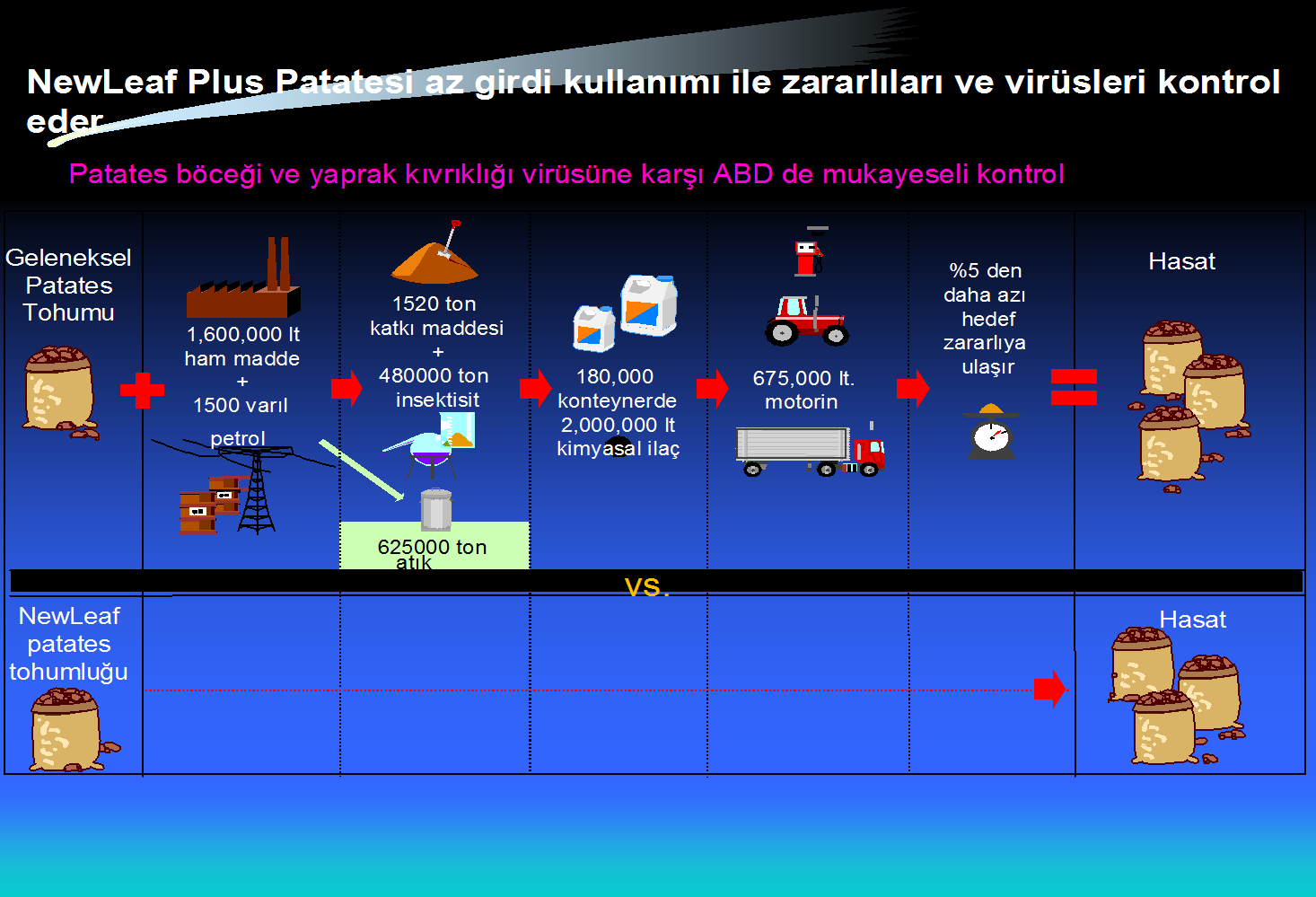 Transgenik bitkilerin, mevcut tarımsal sistem ile