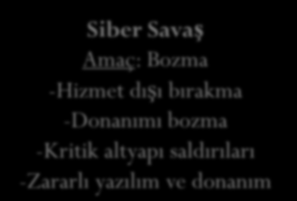 Siber Tehditler Siber Suç Amaç: Para Siber Casusluk Amaç: Veri çalma Siber Savaş Amaç: Bozma