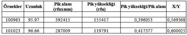 37 4.3 Örneklerin PCR Kalıpları ile Yapılan Çalışmalar Dördüncü aşamada, Hb S açısından homozigot olan örneklerin 536 bp lik bölgesinın PCR işlemi ile amplifikasyonu gerçekleştirildikten sonra,