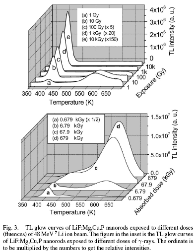 N. Salaha, P.D. Sahare, A.A. Rupasov, Thermoluminescence of nanocrystalline LiF:Mg,Cu,P, J. Luminescence, 124, 357 364, (2007). N. Salah, S. S. Habib, Z. H. Khan, S. P. Lochab, D.