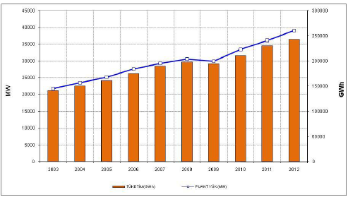 2003 2012 Yılları Türkiye Elektrik