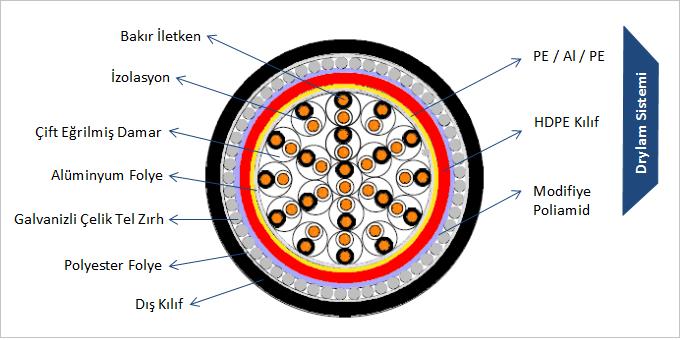 DRYLAM 3 farklı katmandan oluşmaktadır: 1) Polietilen kaplı alüminyum bant (PE/Al/PE)-(Boylamasına uygulama) Polietilen kılıfın ekstrüzyonu