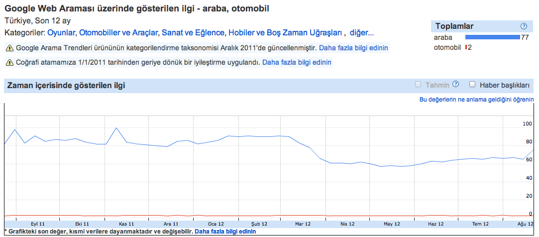 ANAHTAR KELİME SEÇİMİ Google