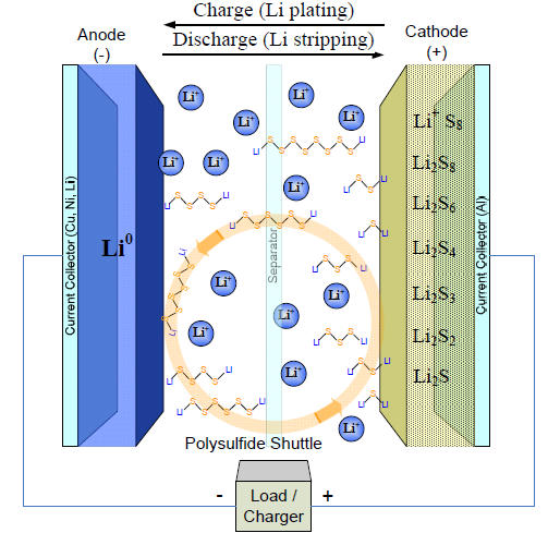 Lityum-Sülfür Aküler Bu tip akülerin temel sorunu çevrim ömürlerinin diğer Lityum akülere göre çok çok düşük olmasıdır. Yüksek enerji yoğunluğu (350 Wh/kg, 320 Wh/Lt)) Yüksek şarj verimi, (~ %99.