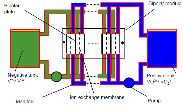 Vanadium Redox Battery - VRB VRB ler enerjiyi Vanadyum Redox iyon çiftlerinde depolar. Negatif tankta V 2+ ve V 3+ iyonları, pozitif tankta vanadyum oksit olarak V 4+ ve V 5+ iyonları bulunur.