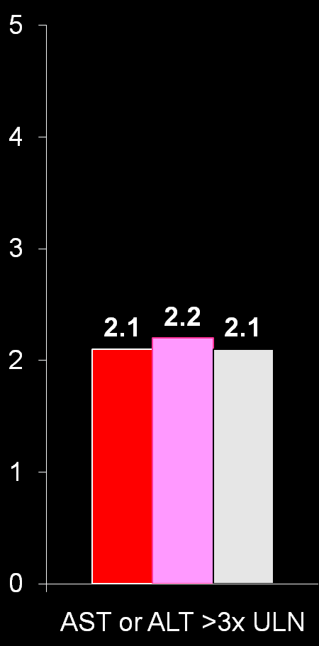 Tolerability and Adverse Events % pts % pts % pts *Dose reduced by