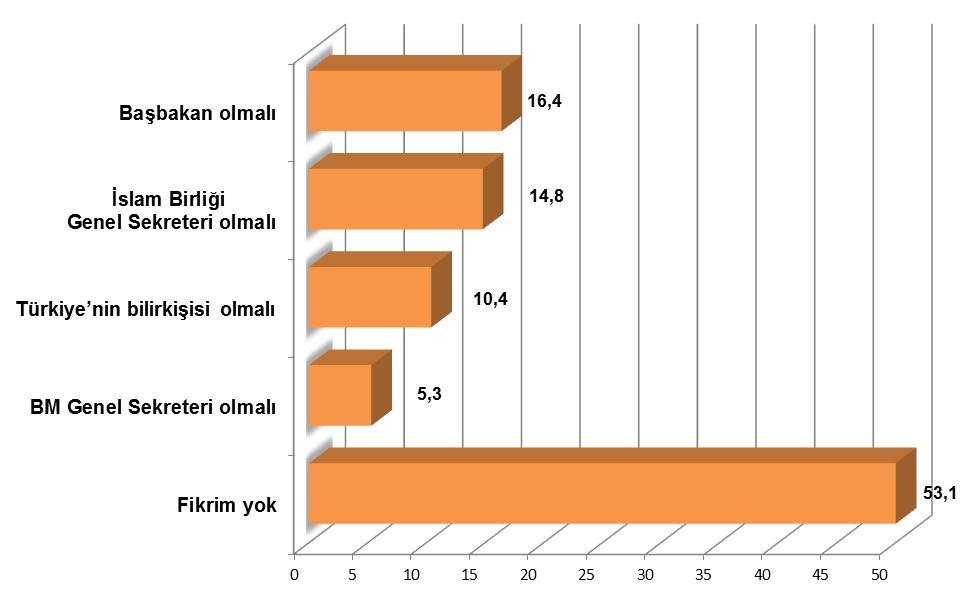 SEÇMENE GÖRE CUMHURBAŞKANI ABDULLAH GÜL GÖREV SÜRESİ BİTTİKTEN SONRA