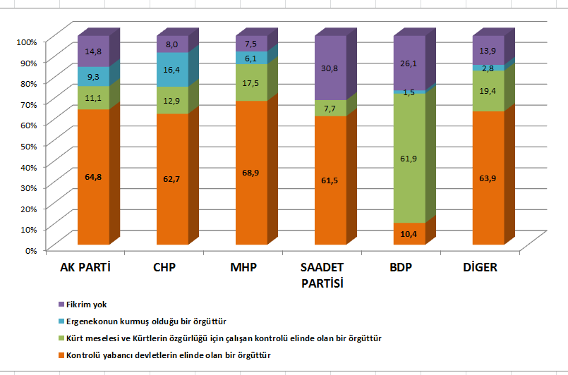 SEÇMEN NEZDİNDE PKK'YI EN İYİ TANIMLAYAN İFADE(%)