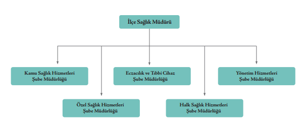 Sağlık bakanlığı taşra teşkilatı iller Sağlık bakanlığı taşra teşkilatı ilçeler Bakanlığın taşra teşkilatı; illerde kurulan İl Sağlık Müdürlükleri ile ihtiyaca göre ilçelerde kurulan İlçe Sağlık