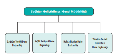 Sağlığın Geliştirilmesi Genel Müdürlüğü Sağlığın Geliştirilmesi Genel Müdürlüğü, halk sağlığının korunması ve geliştirilmesi, hastalık risklerinin azaltılması, önlenmesi ve teşhis, tedavi ve