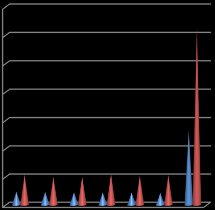 1.4. FAİZ 2013 yılının ilk altı aylık döneminde 532.483,31 TL olan faiz giderleri aşağıdaki tablo ve grafiklerde gösterildiği üzere 2014 ün aynı döneminde 1.265.987,74 TL olarak gerçekleşmiştir.