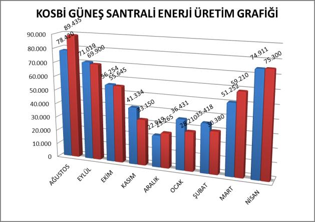 KOSBİ GES Planlanan üretim değerleri DÖNEM (AYLAR) PLANLANAN ÜRETİM MİKTARI (kwh) OCAK 28.210 ŞUBAT 30.380 MART 59.210 NİSAN 75.300 MAYIS 92.535 HAZİRAN 97.800 TEMMUZ 98.425 AĞUSTOS 89.435 EYLÜL 69.