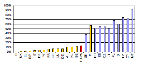 Malta ya verilirken, en yüksek direkt ödeme 19.645 ile İngiltere ye verilmektedir (Çizelge 4). Kaynak: Avrupa Komisyonu, 2008 (6). Şekil-1.