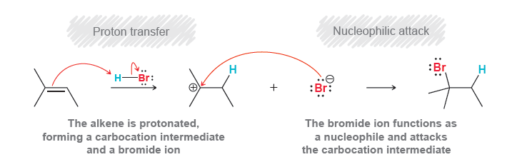 Hidrohalojenür katılması(x= Cl, Br veya I) Hidrasyon(Su katılması) Hidrojen katılması Halojenleme(Halojen katılması) Halohidrür oluşumu(x= Cl, Br veya I) Dihidroksilasyon Elektrofilik Katılma
