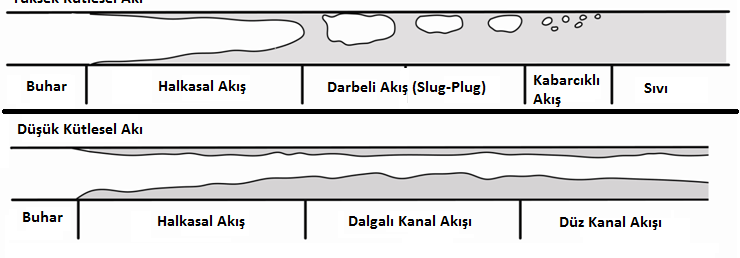 YOĞUŞMA MEKANİZMASI Yatay Boru Yoğuşma yüzeyden başlar, sıvı film tabakası oluşur. Farklı akış rejimleri meydana gelir.