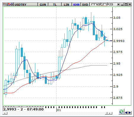 USD / TRY Dolar/TL yurtiçindeki iyimser havanın etkisiyle kuvvetli kalmaya devam ediyor.