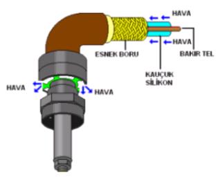 Resim 1.9: AteĢleme kablosunun iç yapısı Bazı motor tiplerinde ateģleme kabloları, Resim 1.