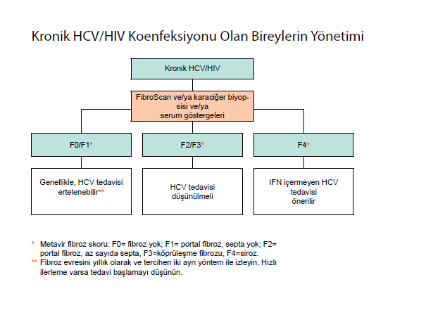 Kronik HCV/HIV