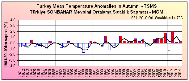 2.4.4. 2014 sonbahar mevsimi sıcaklık değerlendirmesi Bu çalışmada eylül, ekim ve kasım aylarını kapsayan sonbahar mevsimine ait ortalama sıcaklıklar uzun yıllık veriler ile karşılaştırılmıştır.