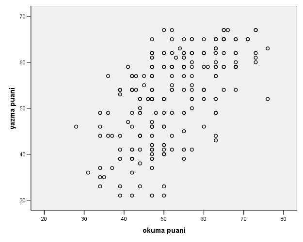 Saçılım grafiği Nitekim bu pozitif doğrusal ilişkiyi; Graphs Scatterplot Simple Scatter ı seçip x