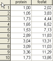 ÖRNEK: 10 x hastasının serum fosfat düzeyleri ile serum protein düzeyleri aşağıda verilmiştir. Protein: 1; 1.05; 1.73; 1.65; 1.53; 2.89; 3.04; 3.09; 3.36; 1.73 Fosfat : 2.02; 3.83; 4.44; 6.52; 7.