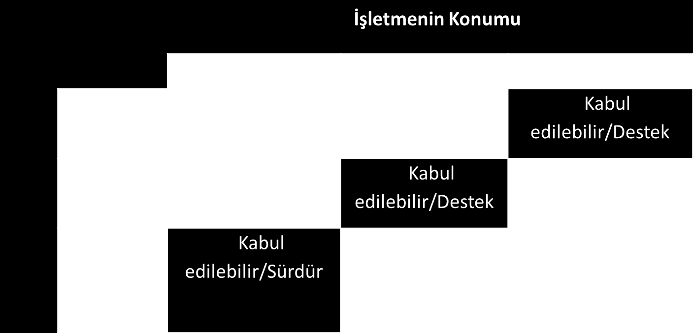 Pazar Çekiciliği / İşletme Konumu Modeli Pazar çekiciliğini ölçmek için 13, işletmenin konumunu ölçmek için 11 değişken kullanılmaktadır. BCG matrisine kıyasla daha etkindir.