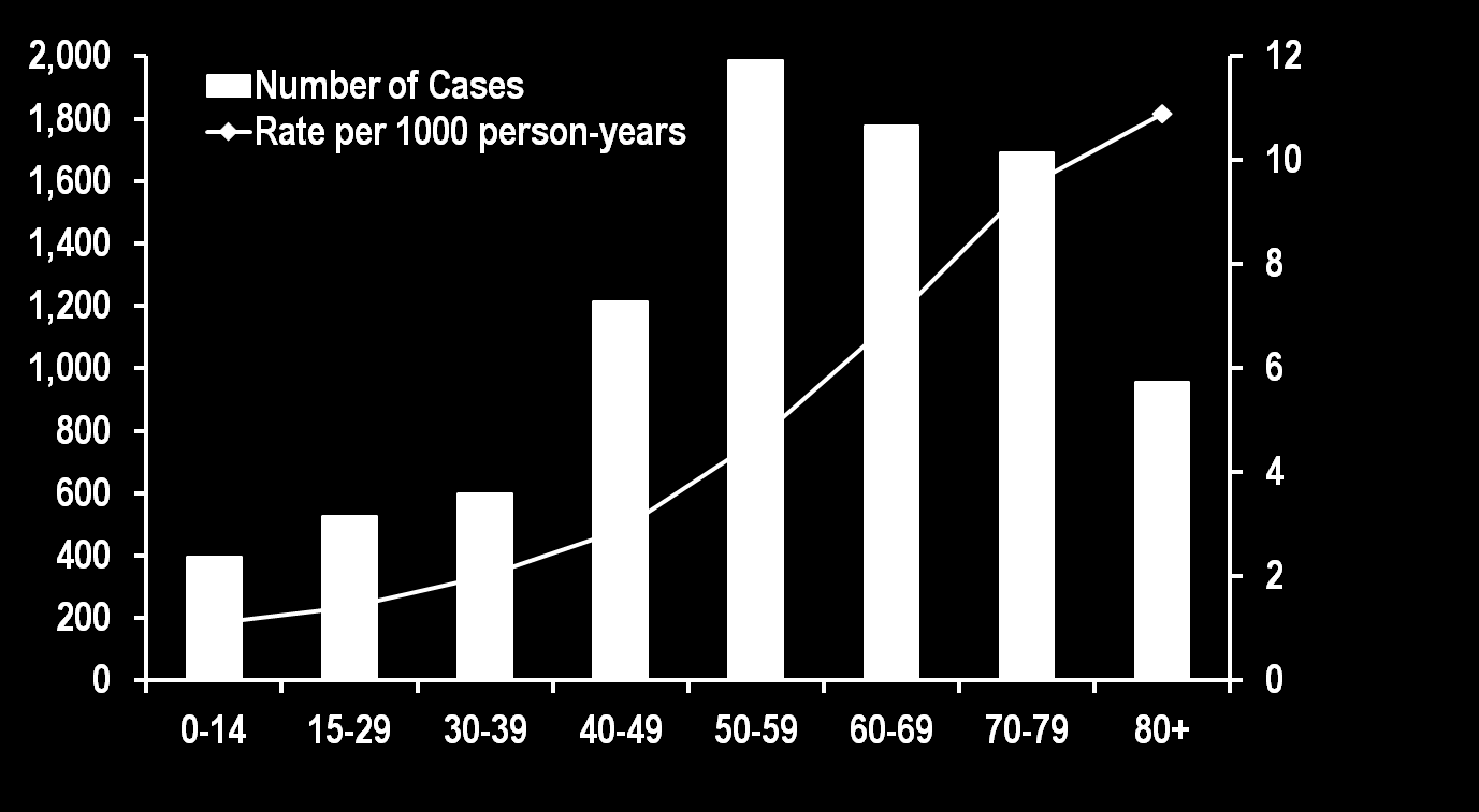 Zoster Vakalarının Sayısı (n = 9,152) Oran/ 1000 Kişi-Yıl 2000 Yılında Yaş Grubuna göre Zoster İnsidansı Vaka sayısı 1000
