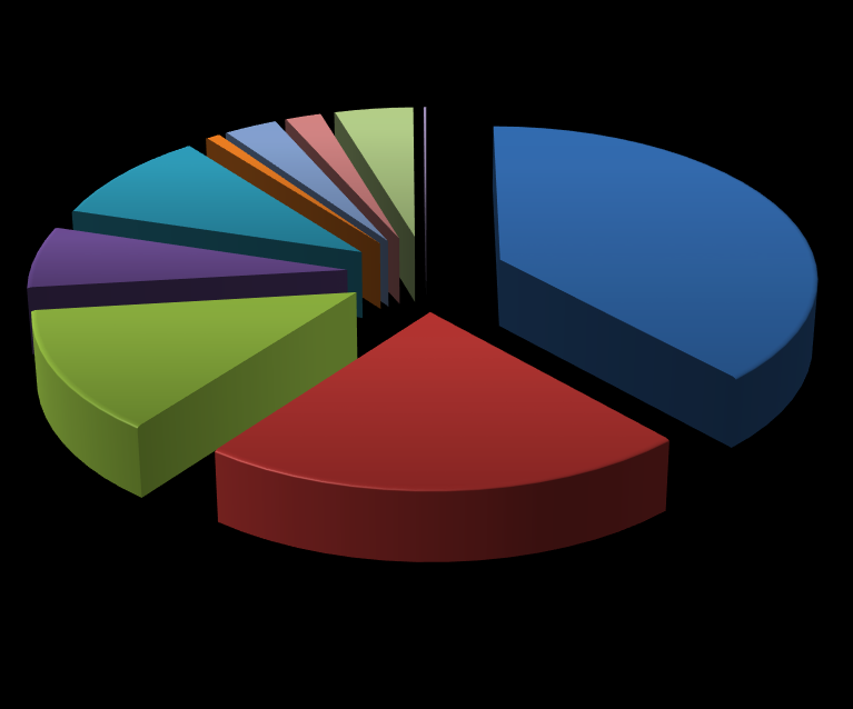 SITC faaliyet gruplarına göre 2013 yılı AB-ABD dış ticaretinin dağılımı; 33.