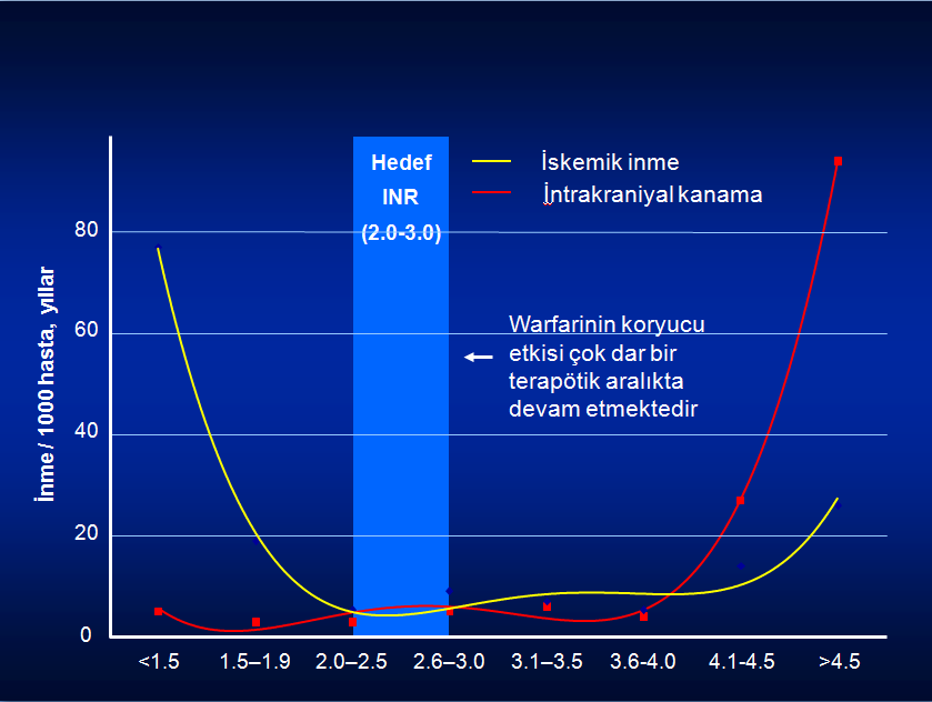 Warfarin-Dar Terapötik Aralık