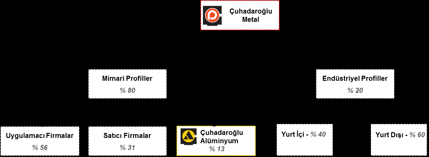 Üretim süreci: Çuhadaroğlu Metal, kendi üretimi için öncelikle külçe halinde birincil alüminyum tedariği sağlamaktadır.