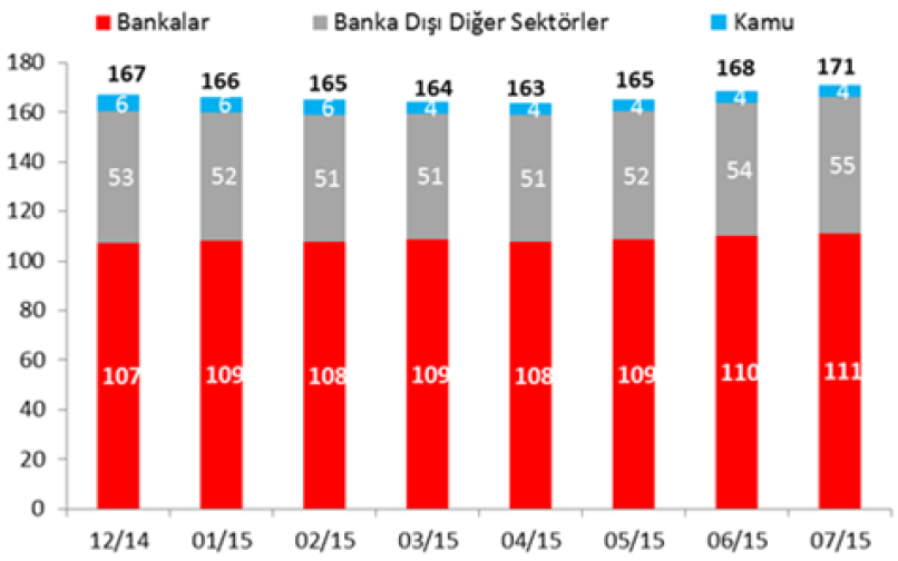 Yorum: (Not: Bir ülkenin dıģ borcu ele alındığında, o ülkenin hem kamu hem de özel sektörünün dıģ borcu toplamı değerlendirilir.