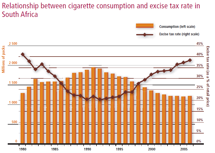 TÜTÜN VERGĠLERĠ TÜKETĠMĠ AZALTIYOR Source: van Walbeek C. Tobacco excise taxation in South Africa: tools for advancing tobacco control in the XXIst century: success stories and lessons learned.