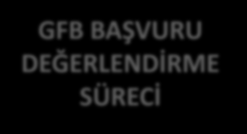 GFB BAŞVURU DEĞERLENDİRME SÜRECİ İZİN LİSANS BAŞVURU SÜRECİ İZİN LİSANS DEĞERLENDİRME SÜRECİ GEÇİCİ FAALİYET BELGESİ ÇEVRE İZİN VE LİSANS BELGESİ İşletmenin faaliyet yerinin değişmesi İşletmenin